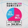 　　結婚についてのみんなの本音　「コスパ最悪。これほど不確実なものはない」！！！