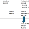 Dynamics 365 Business CentralでVMIの処理を行ってみる