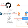 CircleCI + ecs-deploy で ECS にデプロイをする