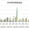 【収支報告】4月の配当金等入金金額！