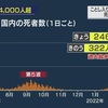 【国内感染】新型コロナ 246人死亡 8万364人感染確認