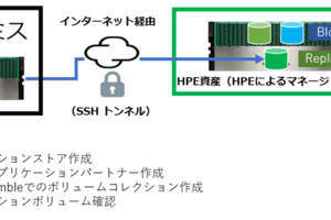 HPE社のマルチクラウドストレージ（HPE Cloud Volumes）を検証してみた！(Nimble連携編)