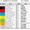 京王杯ＳＣ予想・・・展開有利で