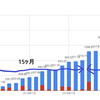 受取配当金の累計が2000ドルを超えて思う事