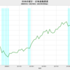 2022/2Q　日本の家計・正味金融資産　+0.2%　前期比　△