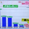 JR各社の売上で最下位は予想通り〇〇ですがー･･･、ではブービー賞はどこ？