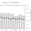 5月の持家着工、新型コロナで約5年半ぶりの2割減