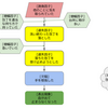 欠陥モデリングの記法で日常トラブルを表現してみた