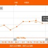 今週の体重推移 5月31日～6月6日
