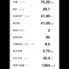 4/14 測定結果　前日よりプラス0.50kg