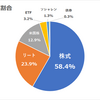 現状の年間利回り3.89％＆資産割合