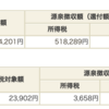 損出して税金を取り戻そう：有用記事（3月9日）