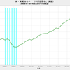 2017/3Q　米・ＧＤＰ　年率前期比 +3.3% (改定値)　△