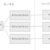 デバイスドライバーとデバイス独立の入出力処理　計算機システム概論 第27回より