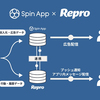 オプトの「Spin App」が「Repro」と連携　アプリデータを統合しリテンション施策へ応用可能に