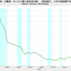 2023/1Q  新規・消費財・サービス購入資金貸出額　国内銀行　前年同期比　+13.7%　△