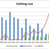 ワードローブの数と金額 2024年3月