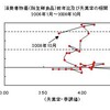 2008年10月データによる更新