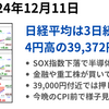 日経は3日続伸もCPI前の様子見ムード　引け後にドル円152円まで円安、日経先物上昇　2024年12月11日