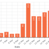 新型コロナ：日本の線形的増加がおかしいと批判される中、北欧も線形化