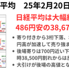 日経は大幅続落　場中に円高進行で買い手不在の下落　38,500円割れからは買いが入るも終値486円安　2025年2月20日