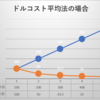 メンタルを保つための投資手法？ドル・コスト平均法について掘り下げてみた