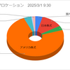 2025年2月の株式取引結果