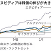 NVIDIAの時価総額がアルファベットを超え世界4位になった