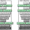 Mercurial チュートリアル hginit.com の和訳 (Repository Architecture)