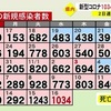 熊本県 新型コロナ新たに１０３４人感染１人死亡（１６日）