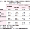 JAOG ホーム＞ 研修ノート＞ No.99 流産のすべて＞4． 妊娠12 週未満の人工妊娠中絶手術による合併症（日本産婦人科医会調 査結果より）