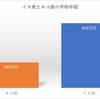 ネコ派とイヌ派で年収90万円の差　年収アップの秘訣はイヌ好きになること？