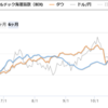バルチック海運指数　ダウ平均株価　ドル/円