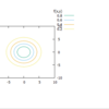 gnuplotによるグラフ作成19～コンタ―プロット