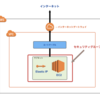 自作railsアプリをデプロイする Part7 Elastic IPアドレス作成編