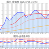 金プラチナ国内価格5/13とチャート