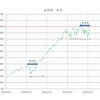 久々に１，０００万円台復活