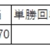 2022年産駒デビューの種牡馬の産駒成績から傾向をざっくり考察する【サトノクラウン編】