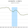 2014/7　新設住宅着工戸数　前年同月比　-13.7% ▼