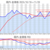 金プラチナ国内価格11/29とチャート