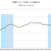 2014/12　首都圏マンション平米単価　71.0万円 ▼