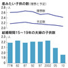 「出生動向基本調査：夫婦の子、２人割る　「結婚しても少子化」進む−−昨年」