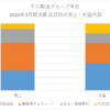 不二製油グループ本社 事業内容と業績推移