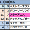 2025年8月31日(日)【新潟･中京･札幌】JRA競馬偏差値予想表