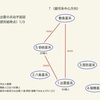 図解！星系出雲の兵站1-4巻 設定まとめ