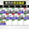 新型コロナ 新たに３８６人感染 ３日連続で前週同曜日上回る 05月09日