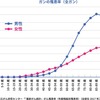 ガン保険は必要か