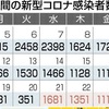 熊本県内で新たに1110人感染、2人死亡　新型コロナ
