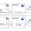 百番煎じだけど、チームの Github Actions 活用方法とデプロイの流れを紹介してみる