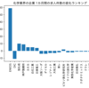 化学業界の企業　1カ月間の求人件数の変化ランキング(企業別)
2024-04-20時点